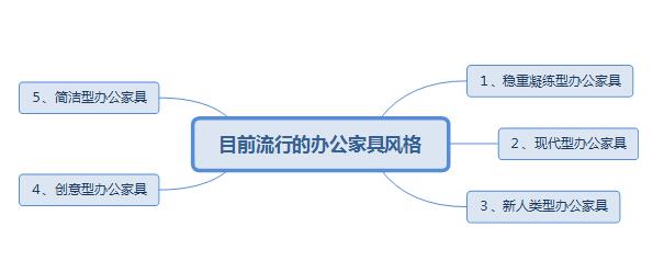 目前流行辦公家具風(fēng)格