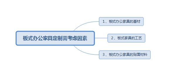 板式辦公家具定制需注意事項